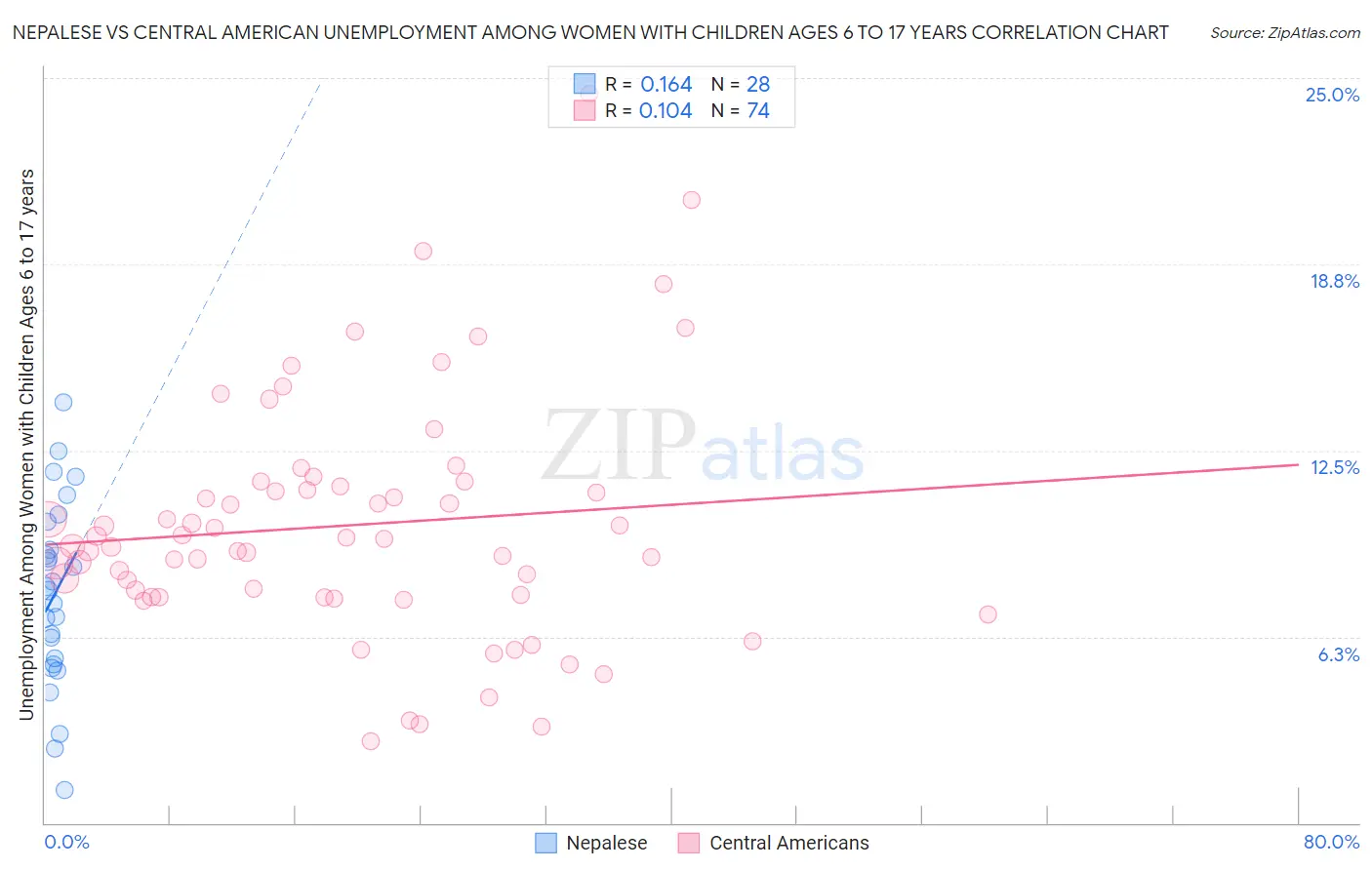 Nepalese vs Central American Unemployment Among Women with Children Ages 6 to 17 years