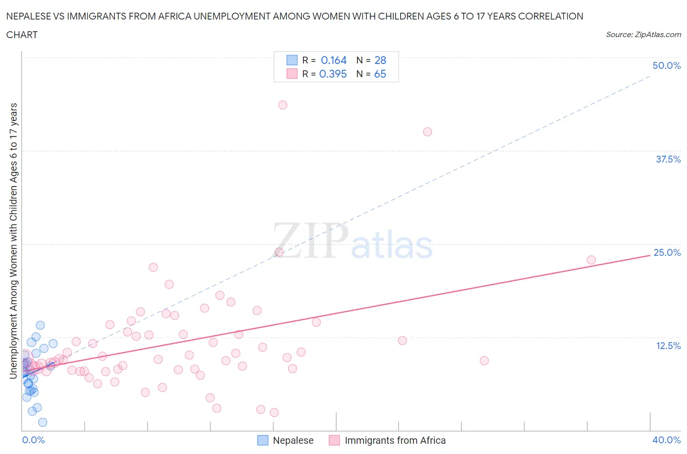 Nepalese vs Immigrants from Africa Unemployment Among Women with Children Ages 6 to 17 years