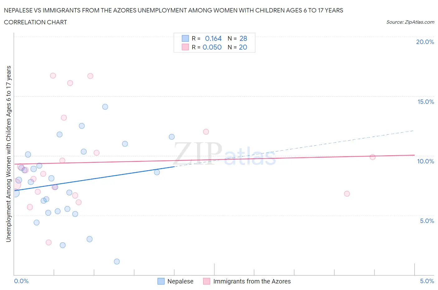 Nepalese vs Immigrants from the Azores Unemployment Among Women with Children Ages 6 to 17 years