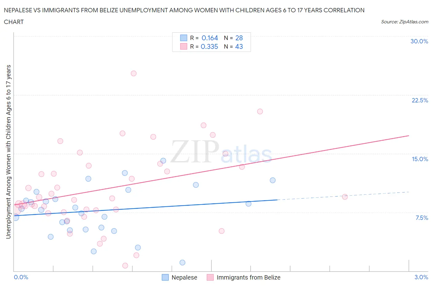 Nepalese vs Immigrants from Belize Unemployment Among Women with Children Ages 6 to 17 years