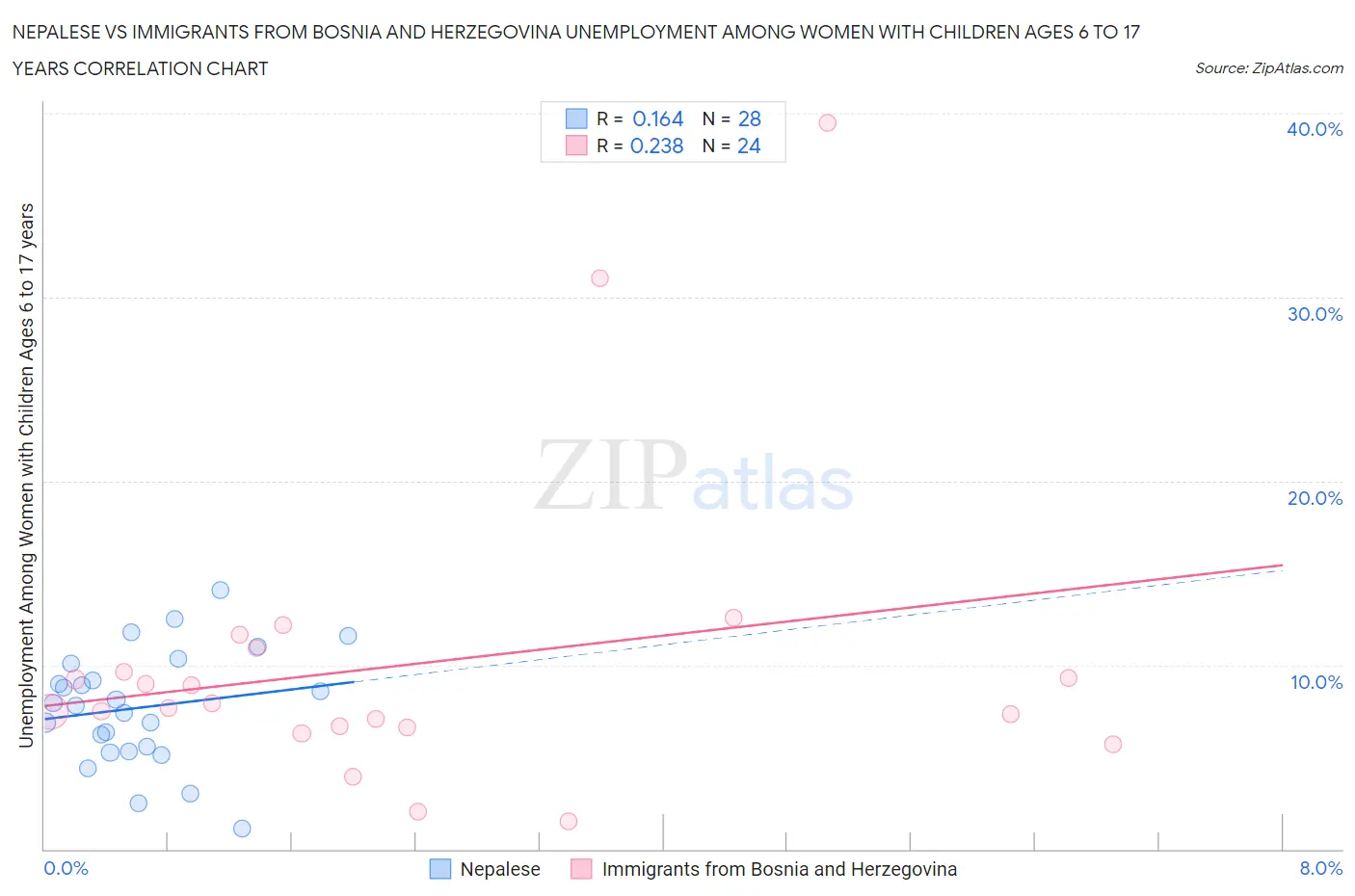 Nepalese vs Immigrants from Bosnia and Herzegovina Unemployment Among Women with Children Ages 6 to 17 years