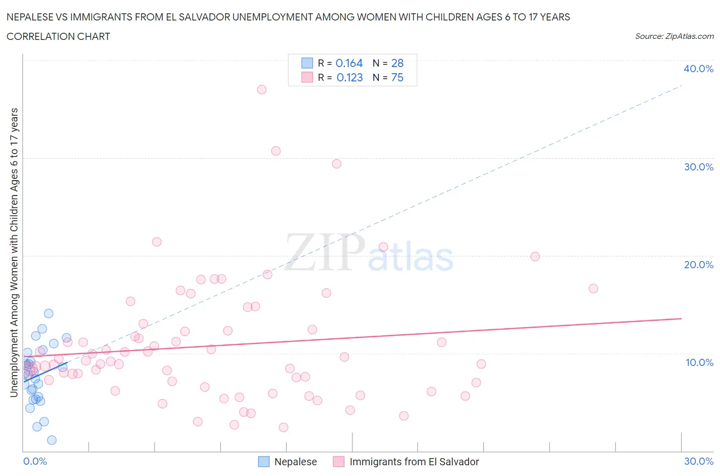 Nepalese vs Immigrants from El Salvador Unemployment Among Women with Children Ages 6 to 17 years