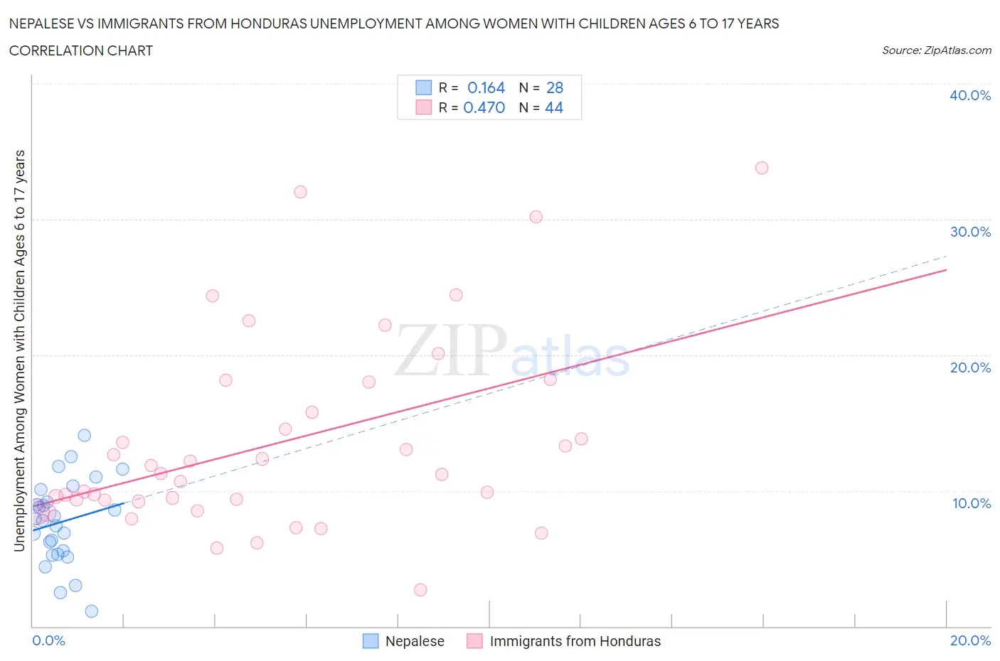 Nepalese vs Immigrants from Honduras Unemployment Among Women with Children Ages 6 to 17 years