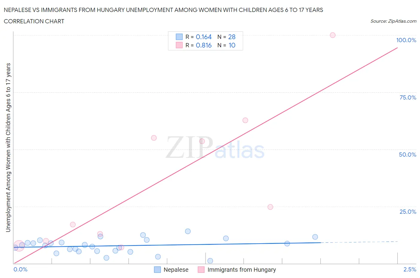 Nepalese vs Immigrants from Hungary Unemployment Among Women with Children Ages 6 to 17 years