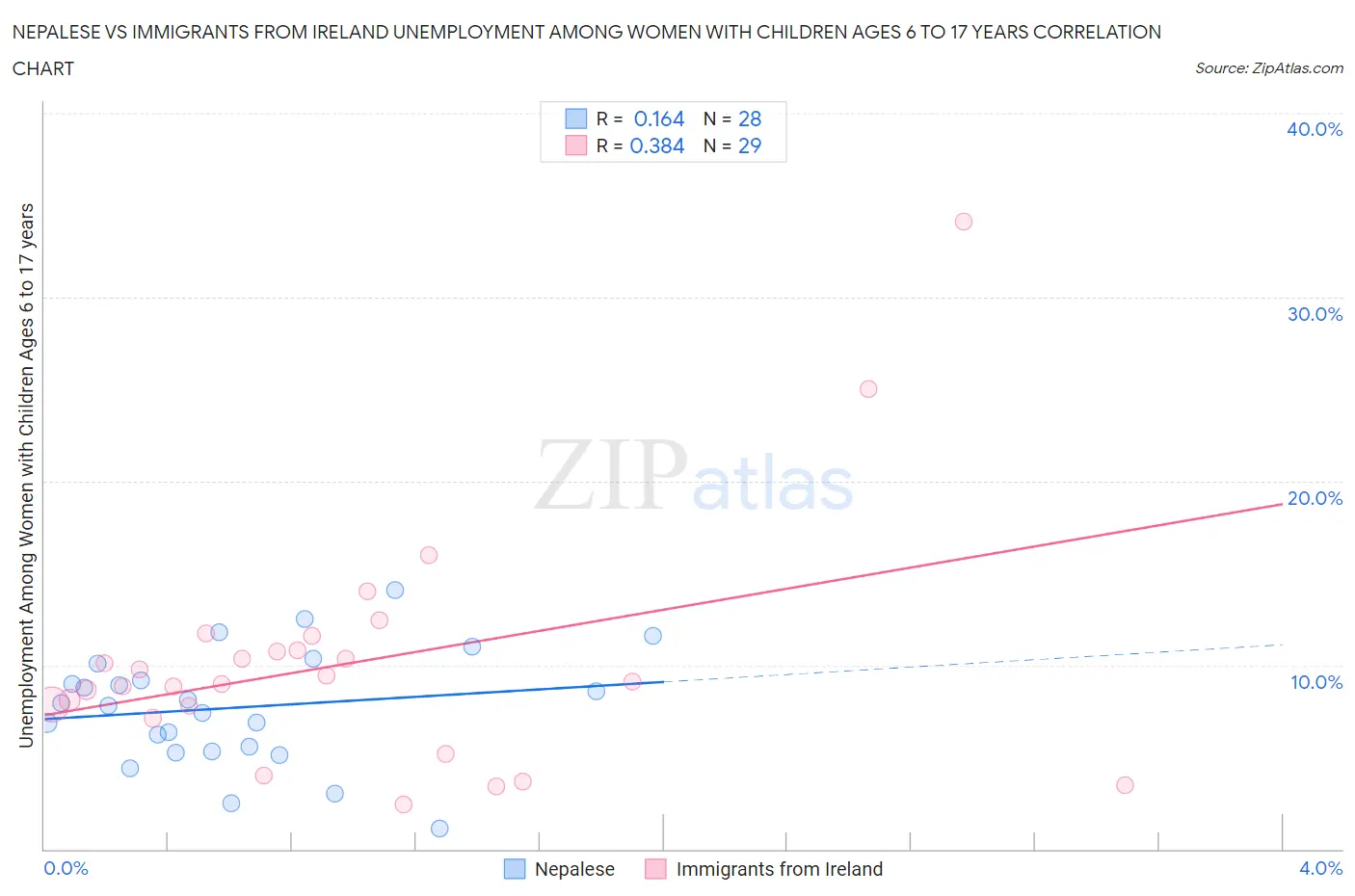 Nepalese vs Immigrants from Ireland Unemployment Among Women with Children Ages 6 to 17 years