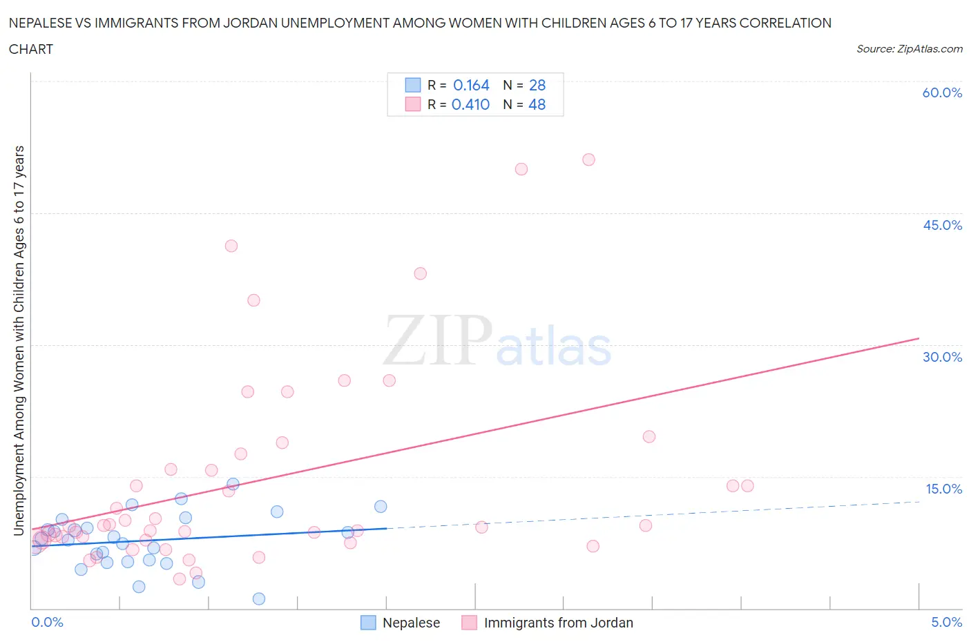 Nepalese vs Immigrants from Jordan Unemployment Among Women with Children Ages 6 to 17 years