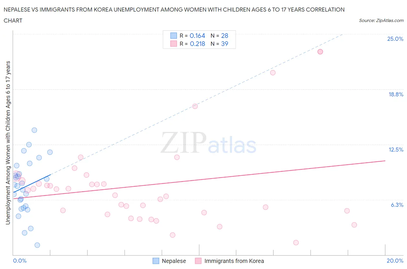 Nepalese vs Immigrants from Korea Unemployment Among Women with Children Ages 6 to 17 years