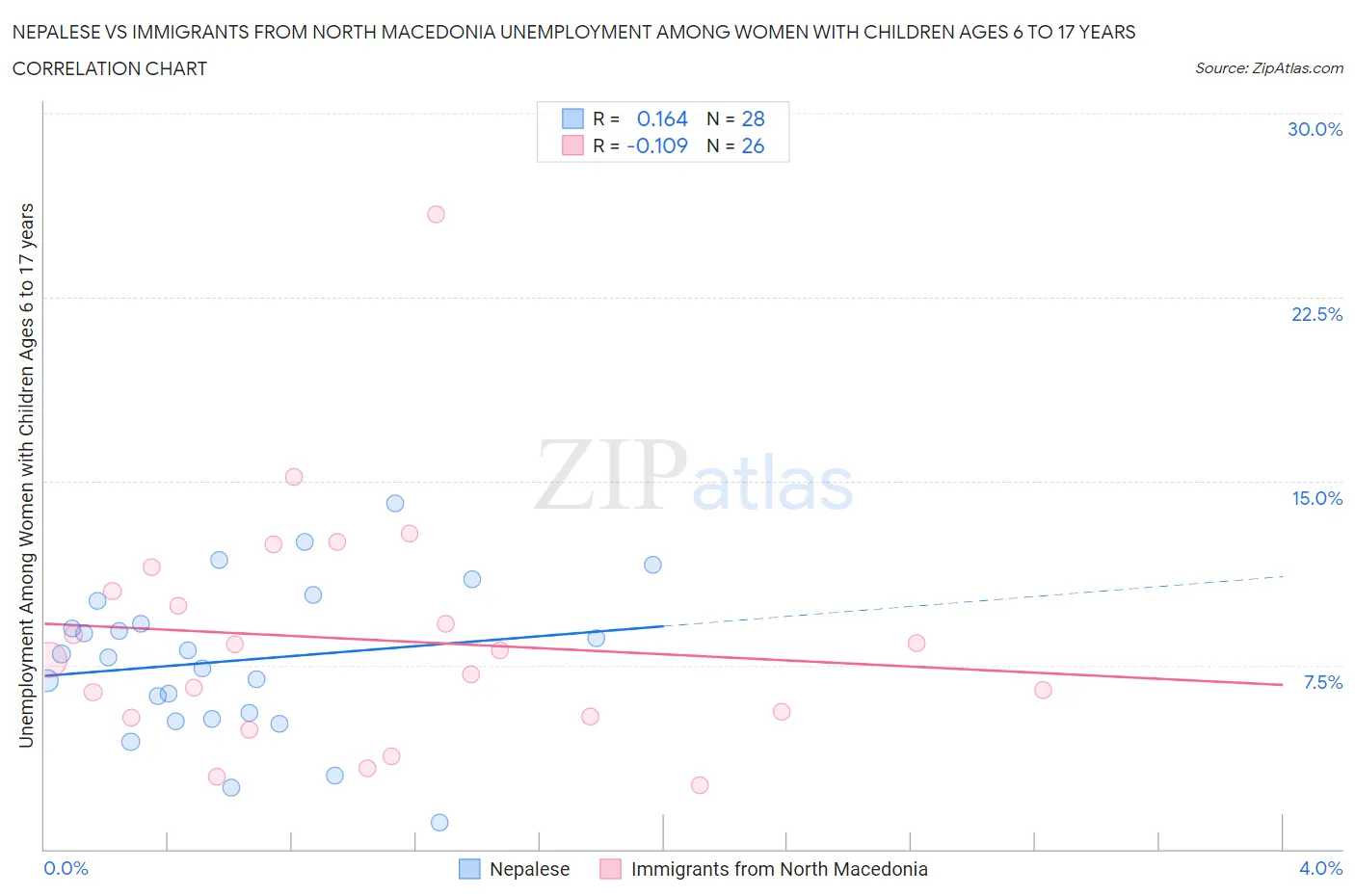 Nepalese vs Immigrants from North Macedonia Unemployment Among Women with Children Ages 6 to 17 years