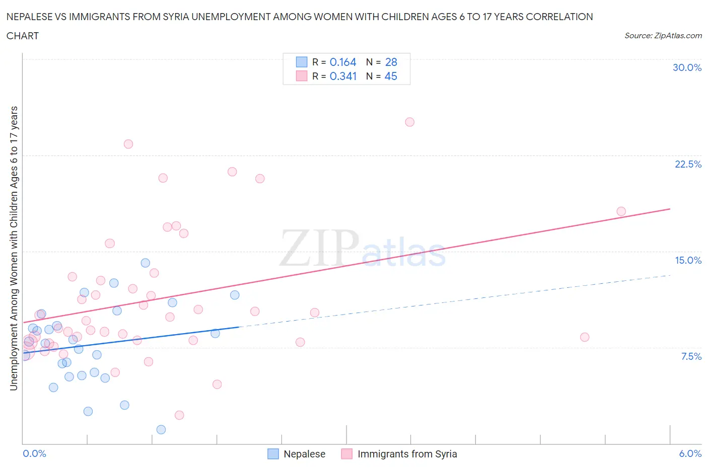 Nepalese vs Immigrants from Syria Unemployment Among Women with Children Ages 6 to 17 years