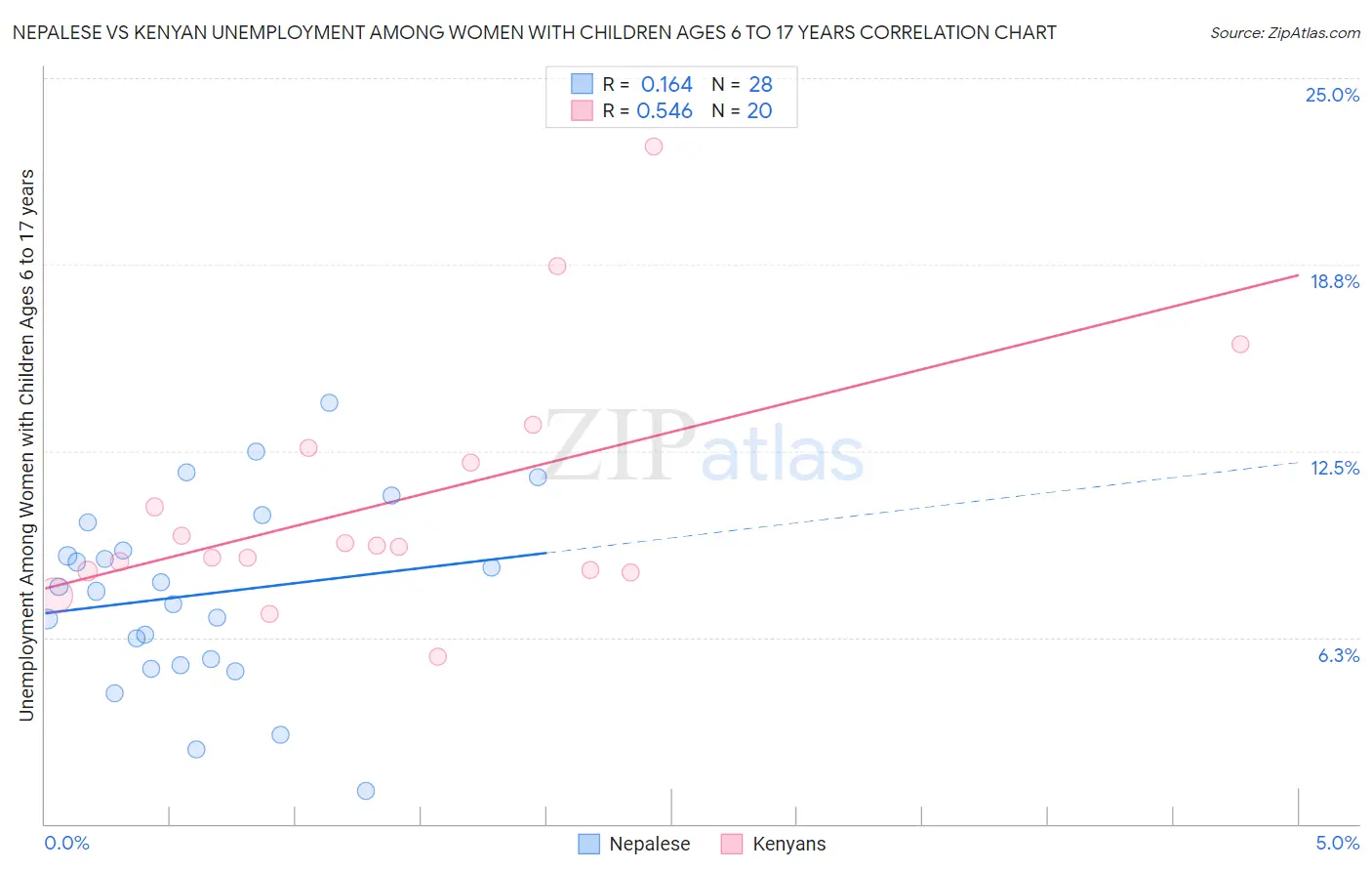 Nepalese vs Kenyan Unemployment Among Women with Children Ages 6 to 17 years