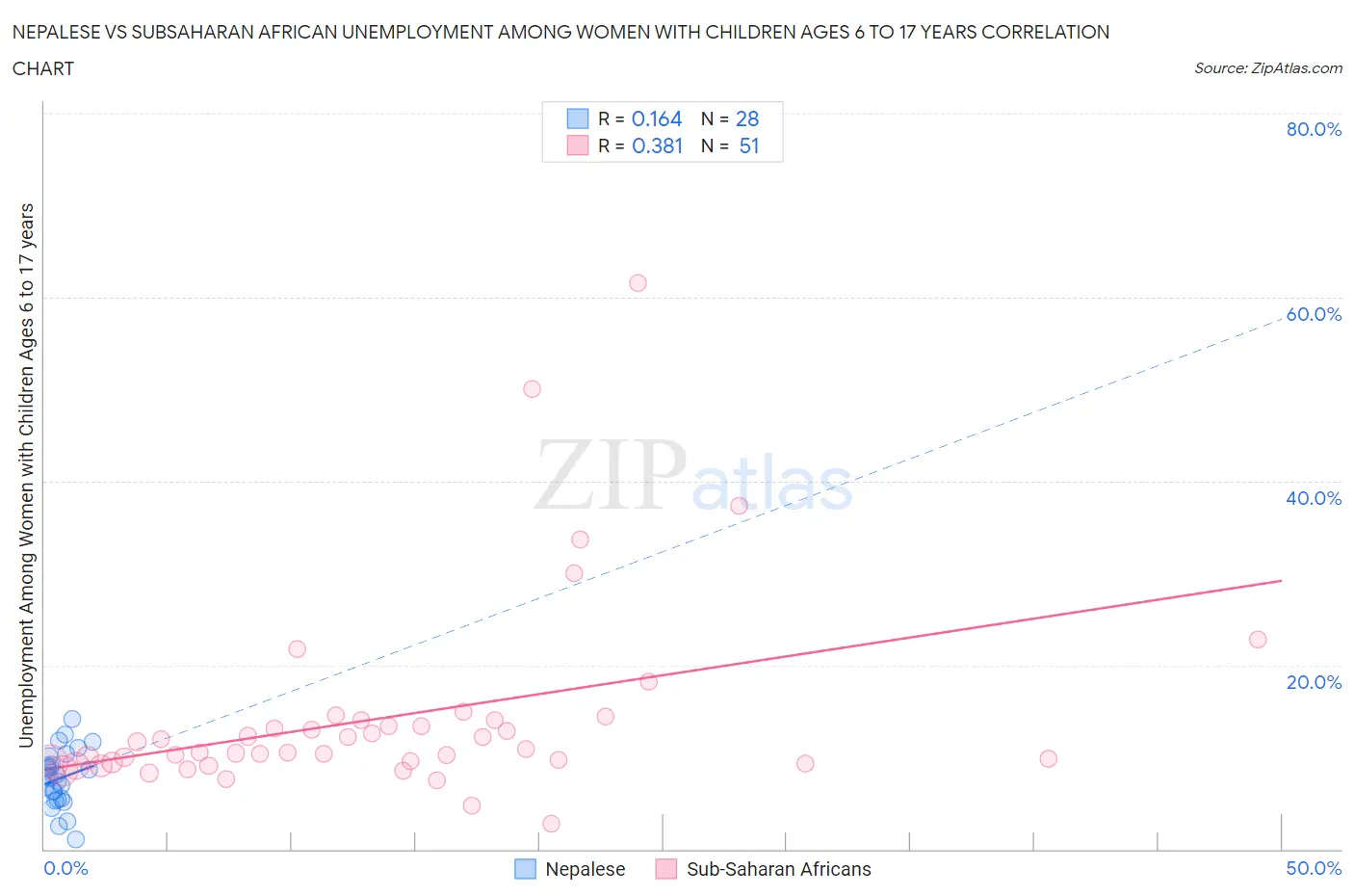 Nepalese vs Subsaharan African Unemployment Among Women with Children Ages 6 to 17 years