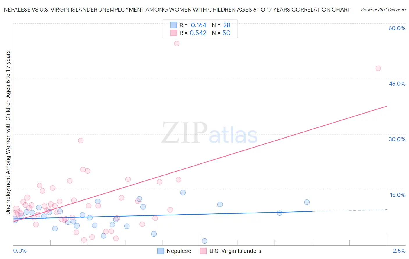 Nepalese vs U.S. Virgin Islander Unemployment Among Women with Children Ages 6 to 17 years