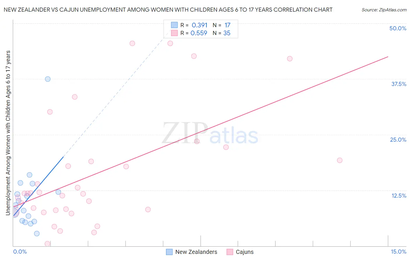 New Zealander vs Cajun Unemployment Among Women with Children Ages 6 to 17 years