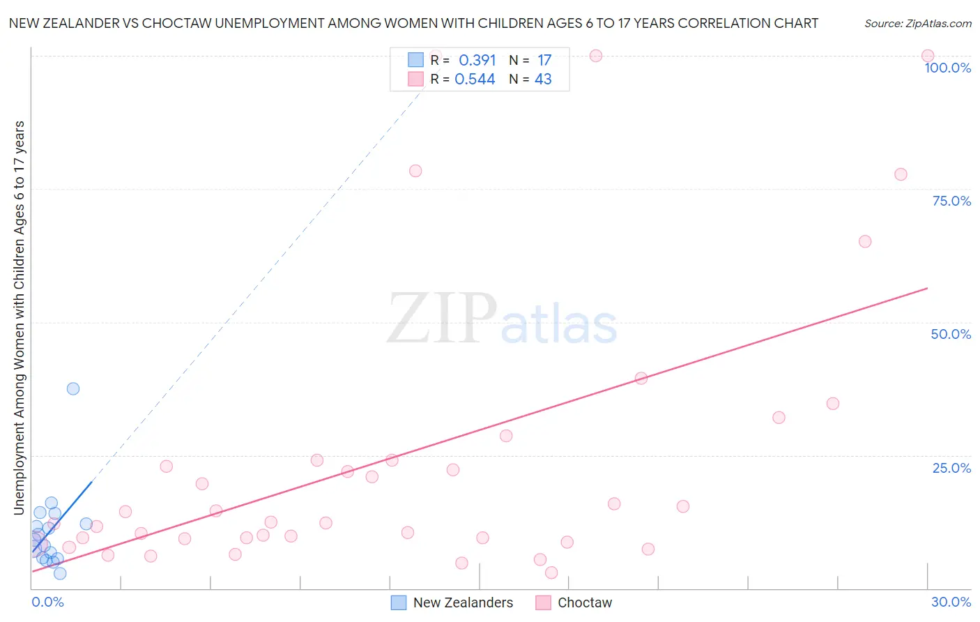 New Zealander vs Choctaw Unemployment Among Women with Children Ages 6 to 17 years