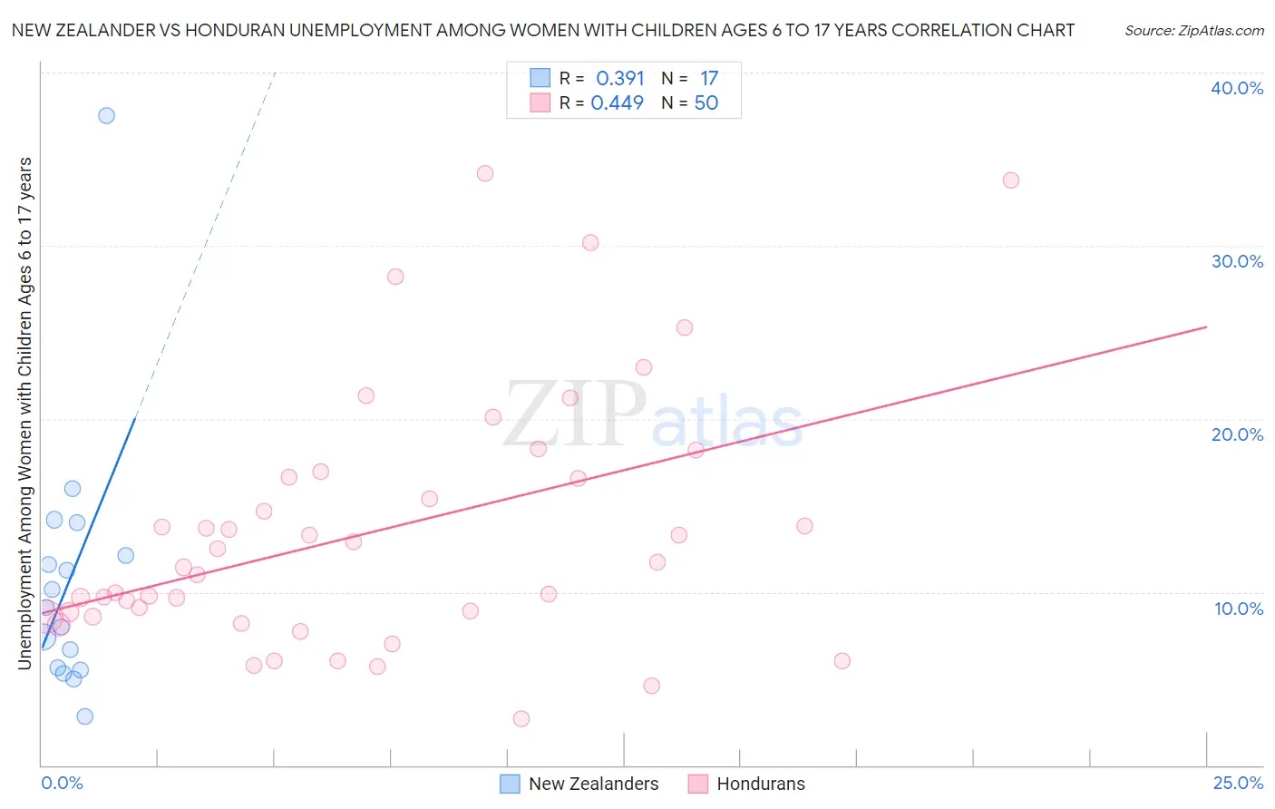 New Zealander vs Honduran Unemployment Among Women with Children Ages 6 to 17 years