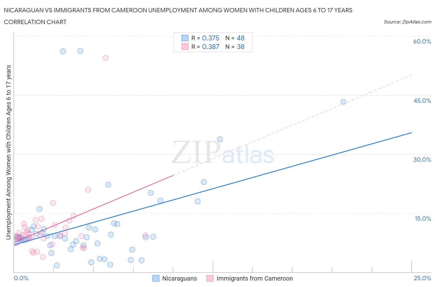 Nicaraguan vs Immigrants from Cameroon Unemployment Among Women with Children Ages 6 to 17 years