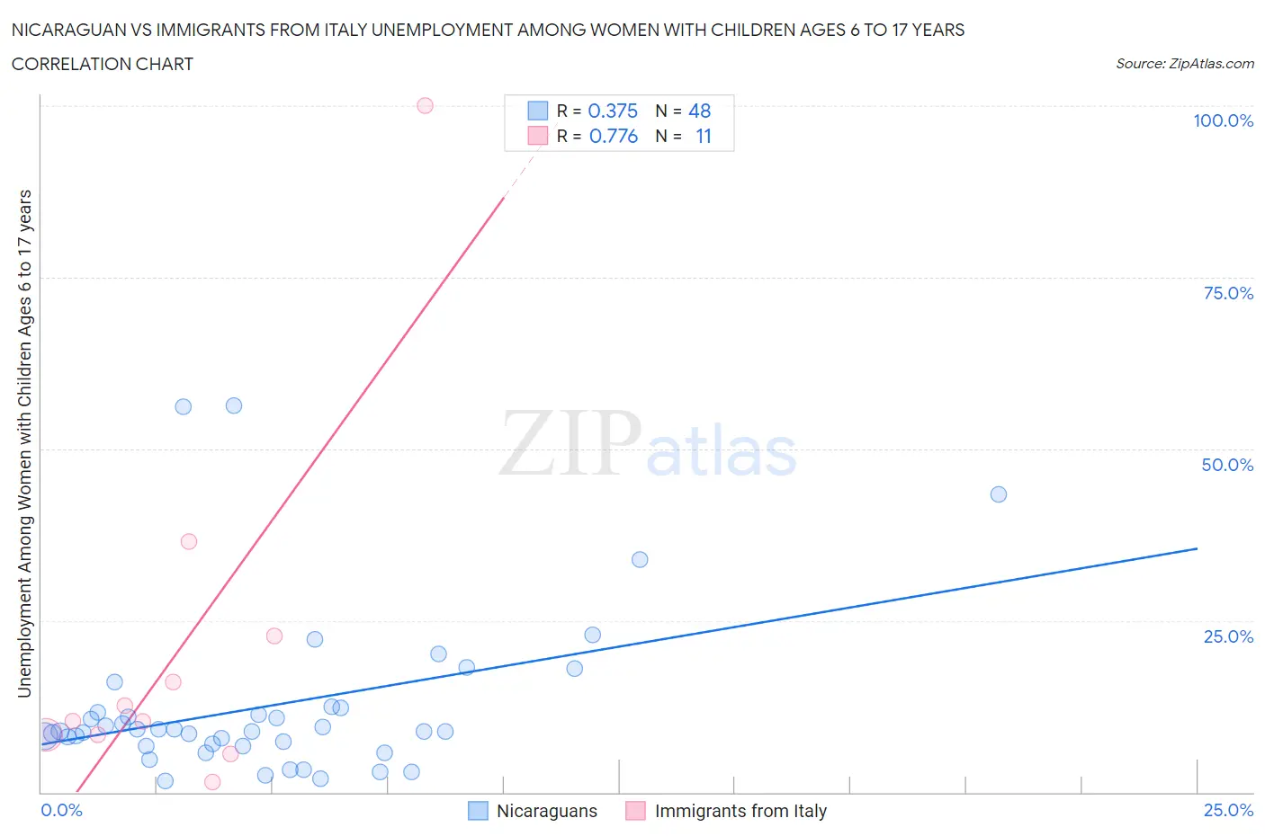 Nicaraguan vs Immigrants from Italy Unemployment Among Women with Children Ages 6 to 17 years