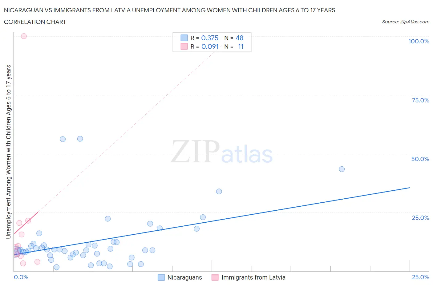 Nicaraguan vs Immigrants from Latvia Unemployment Among Women with Children Ages 6 to 17 years