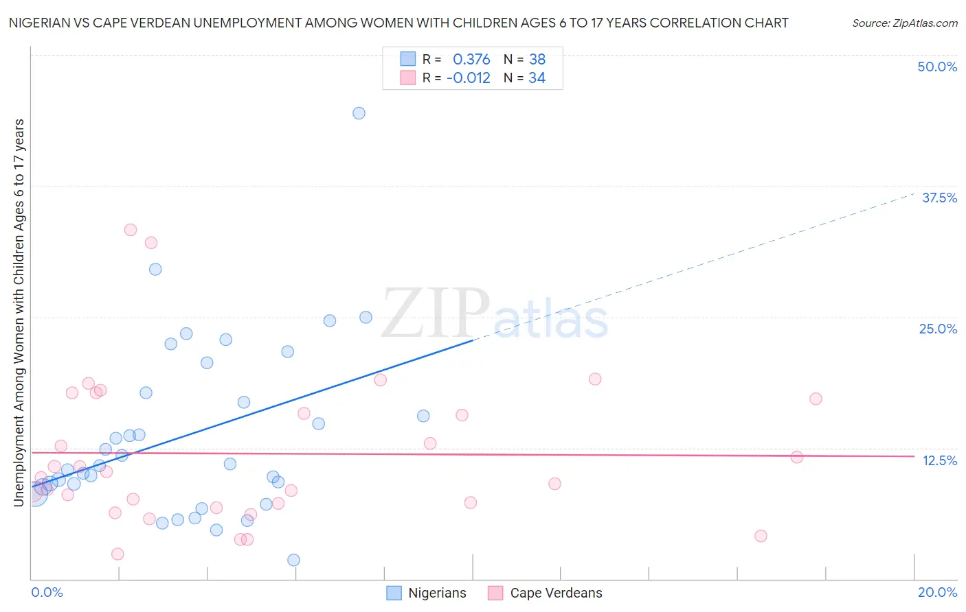 Nigerian vs Cape Verdean Unemployment Among Women with Children Ages 6 to 17 years