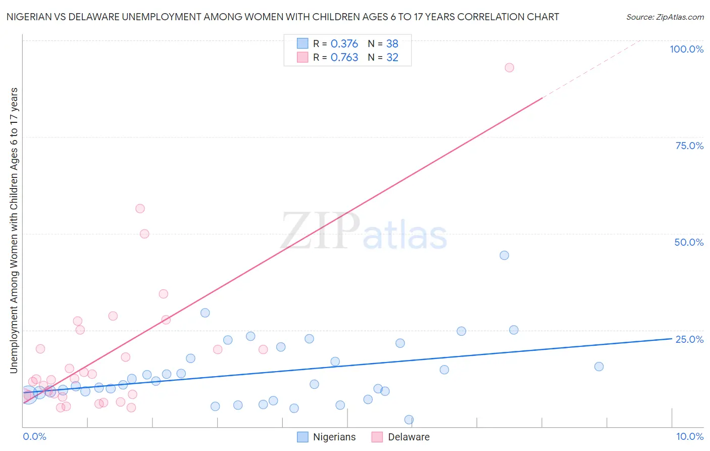 Nigerian vs Delaware Unemployment Among Women with Children Ages 6 to 17 years