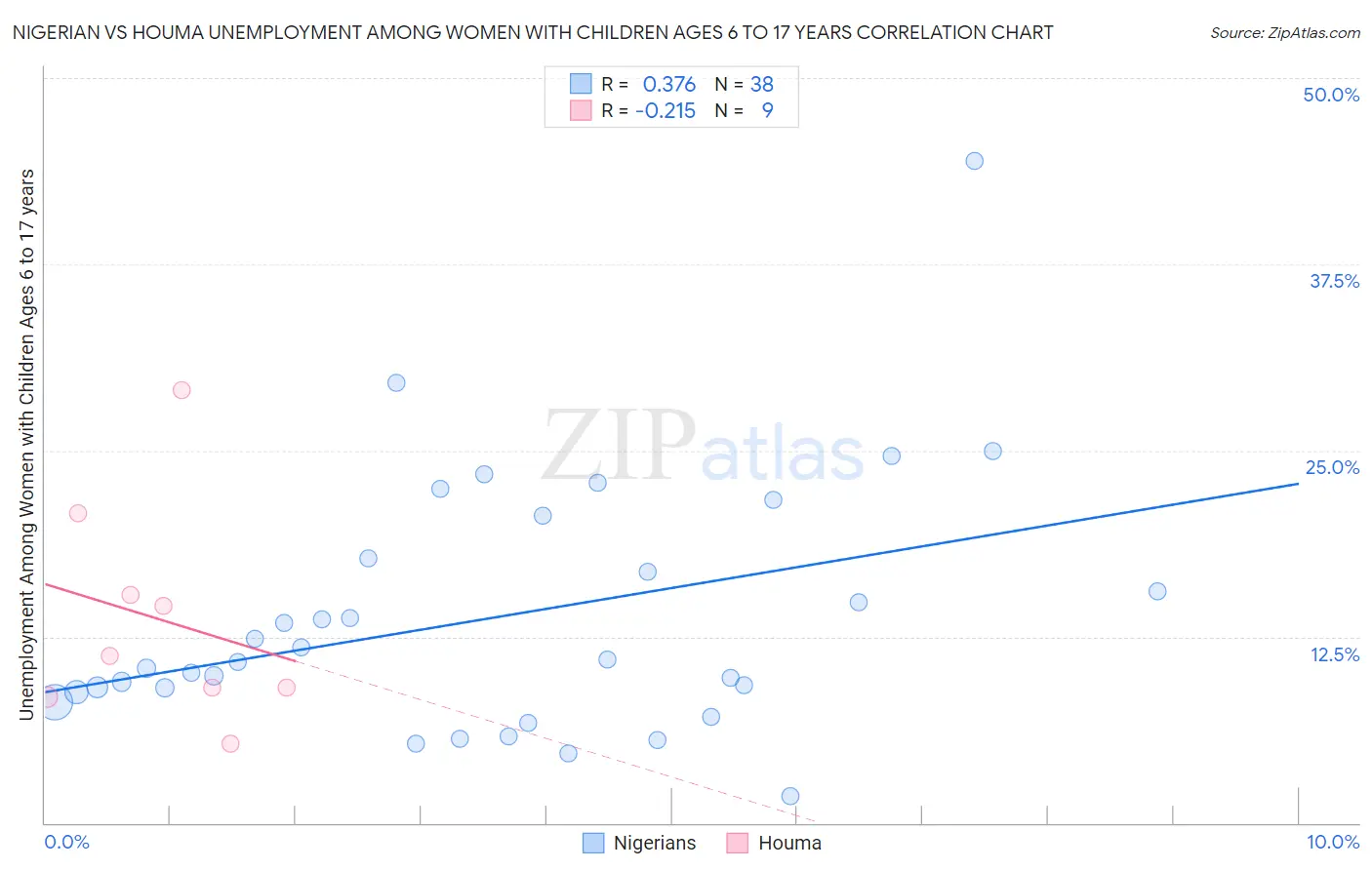 Nigerian vs Houma Unemployment Among Women with Children Ages 6 to 17 years