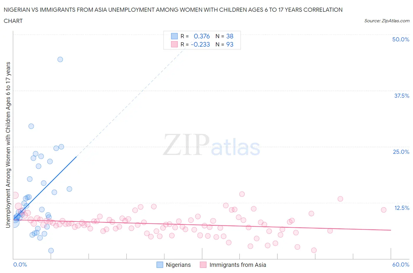 Nigerian vs Immigrants from Asia Unemployment Among Women with Children Ages 6 to 17 years