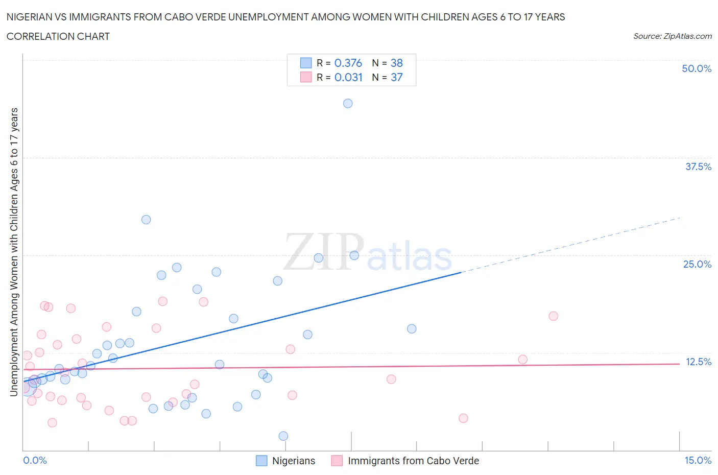 Nigerian vs Immigrants from Cabo Verde Unemployment Among Women with Children Ages 6 to 17 years