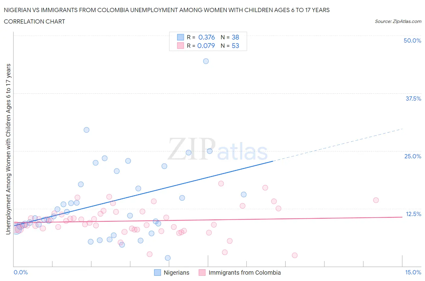 Nigerian vs Immigrants from Colombia Unemployment Among Women with Children Ages 6 to 17 years