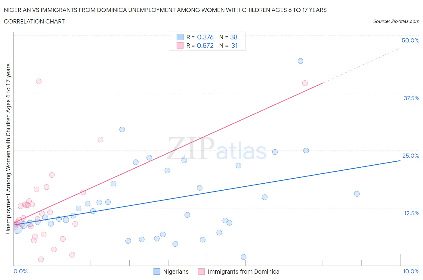 Nigerian vs Immigrants from Dominica Unemployment Among Women with Children Ages 6 to 17 years