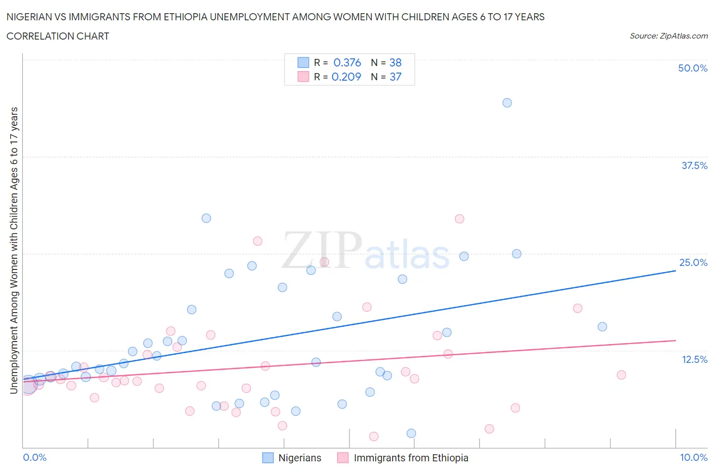 Nigerian vs Immigrants from Ethiopia Unemployment Among Women with Children Ages 6 to 17 years