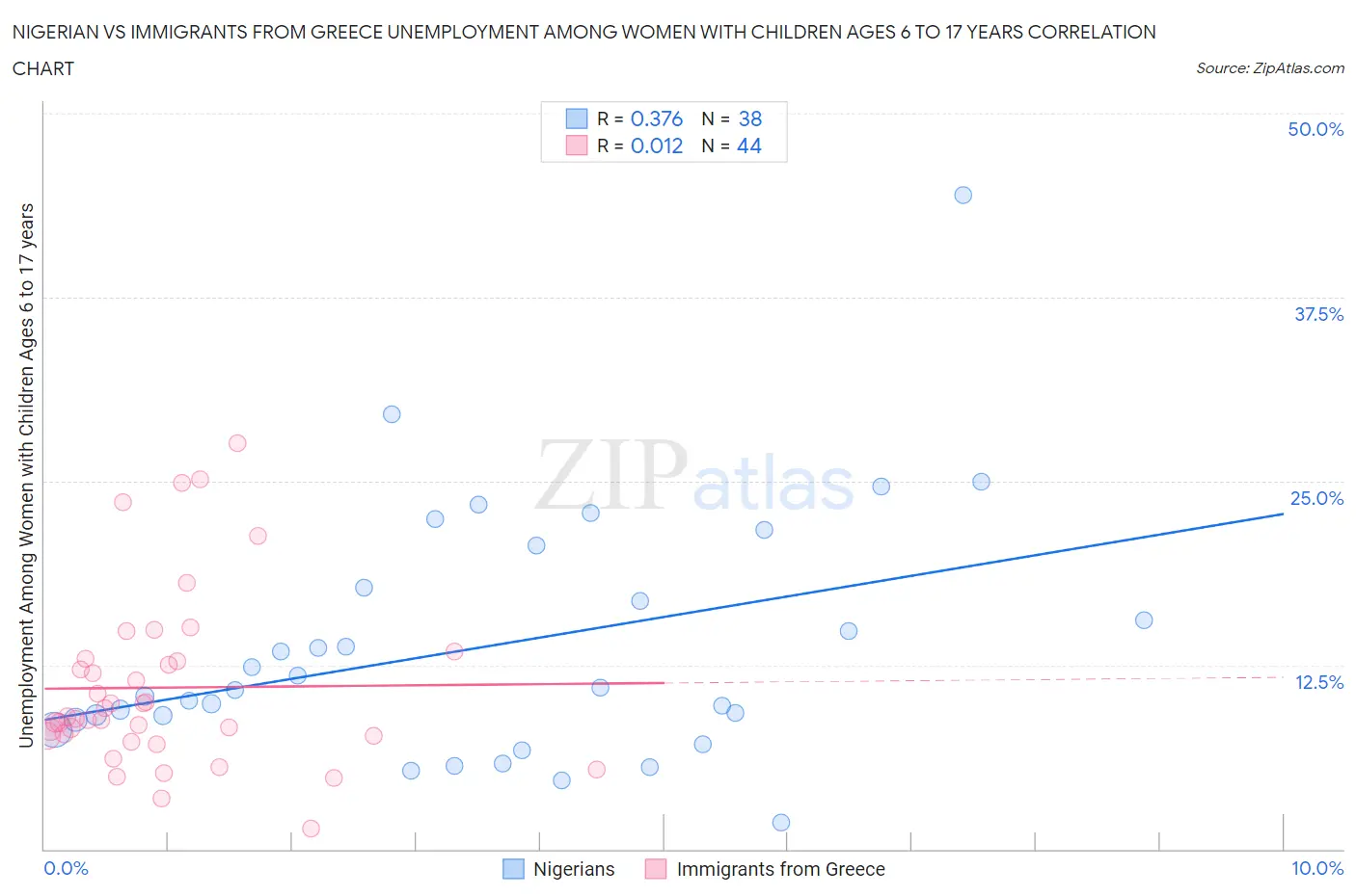 Nigerian vs Immigrants from Greece Unemployment Among Women with Children Ages 6 to 17 years