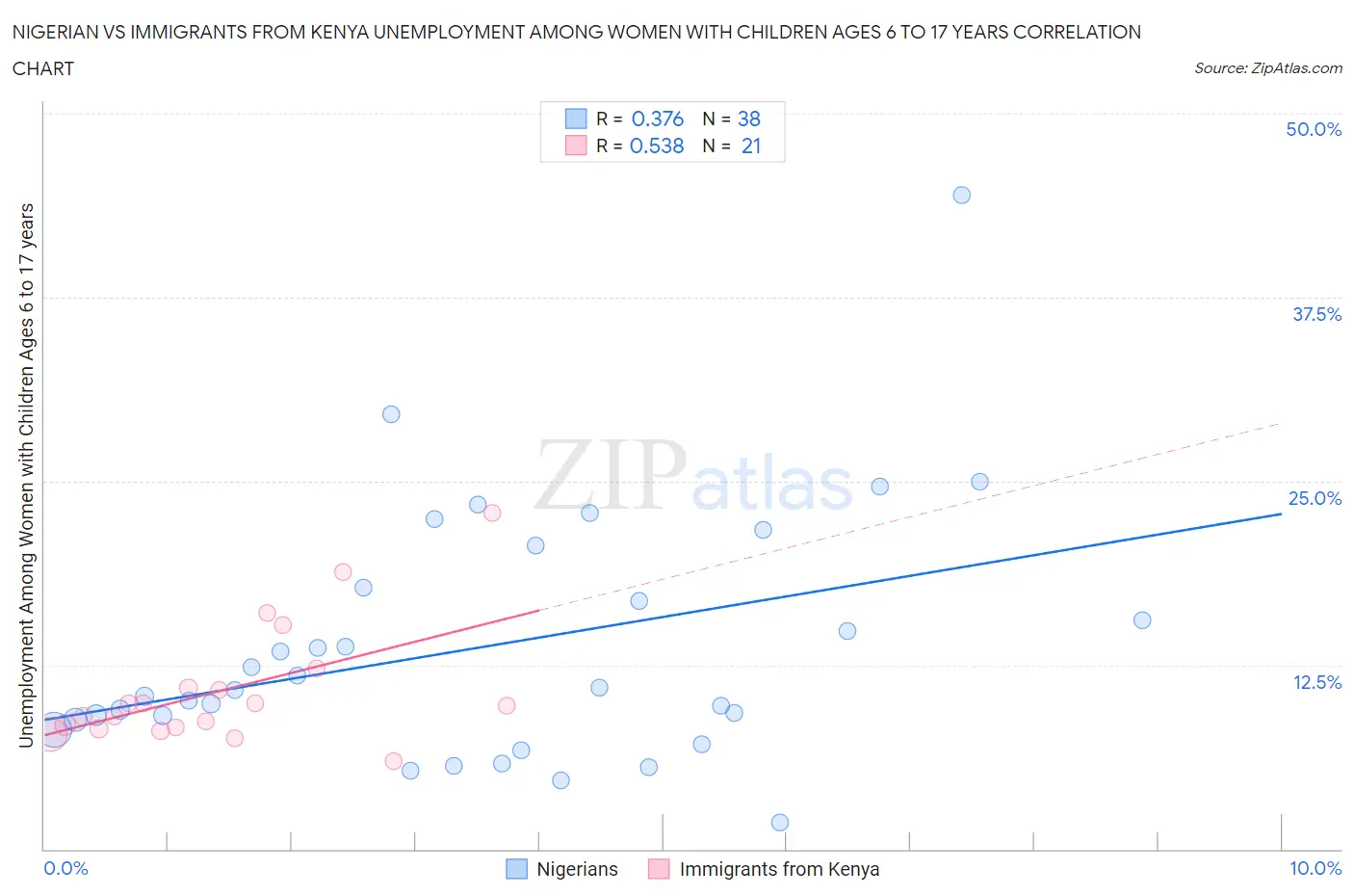 Nigerian vs Immigrants from Kenya Unemployment Among Women with Children Ages 6 to 17 years