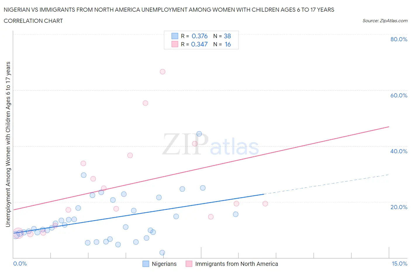 Nigerian vs Immigrants from North America Unemployment Among Women with Children Ages 6 to 17 years