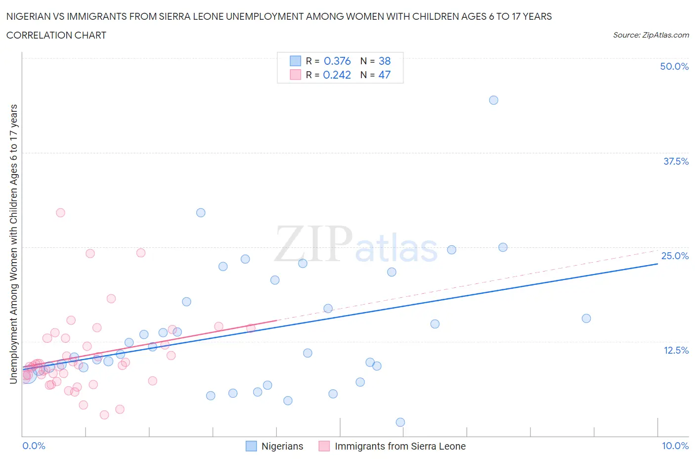 Nigerian vs Immigrants from Sierra Leone Unemployment Among Women with Children Ages 6 to 17 years