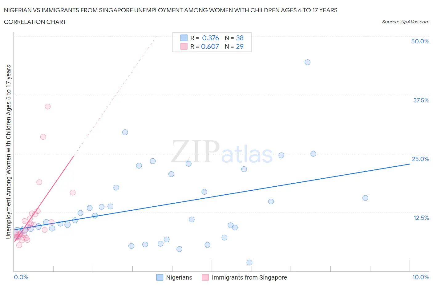 Nigerian vs Immigrants from Singapore Unemployment Among Women with Children Ages 6 to 17 years