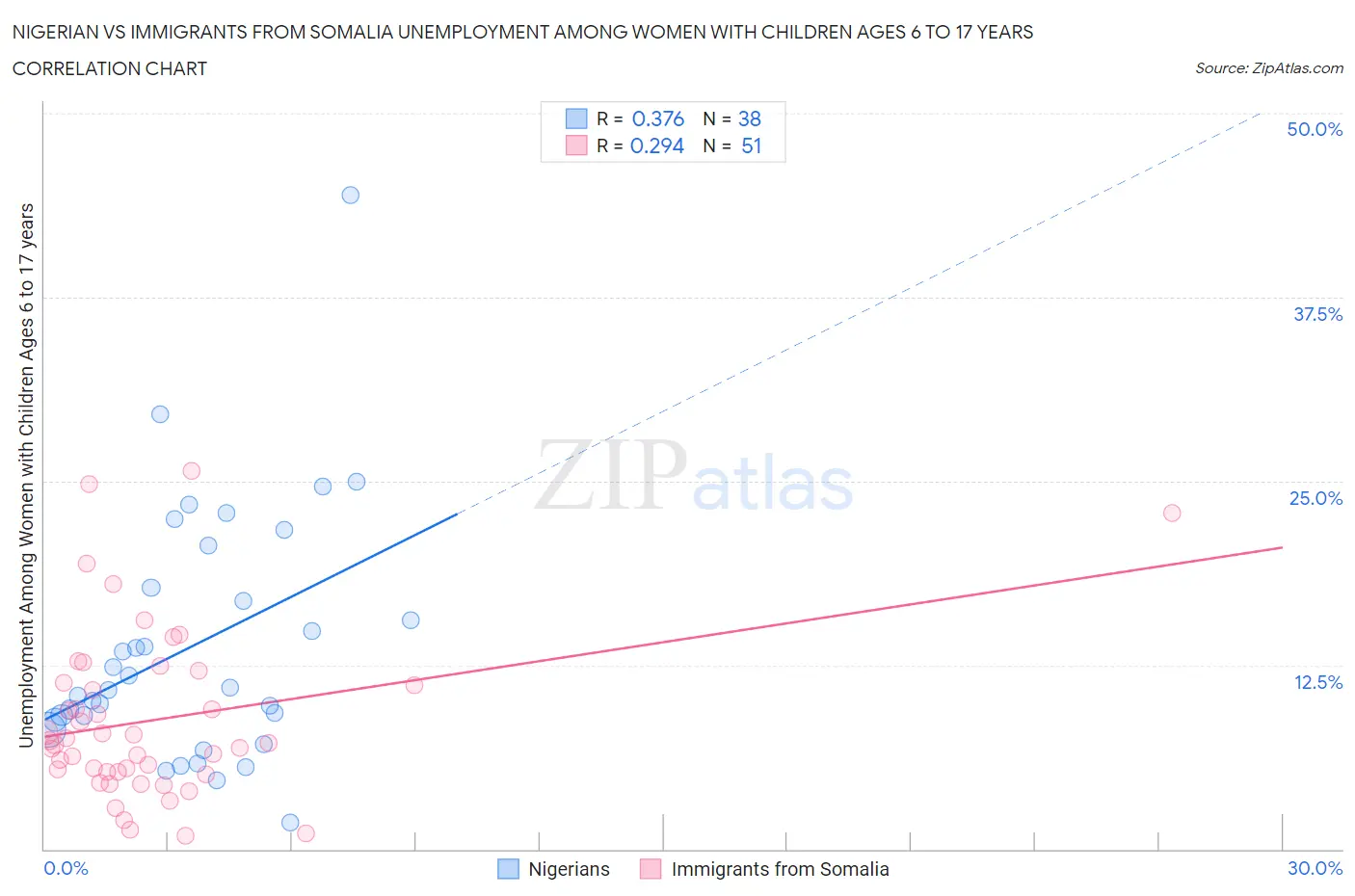 Nigerian vs Immigrants from Somalia Unemployment Among Women with Children Ages 6 to 17 years