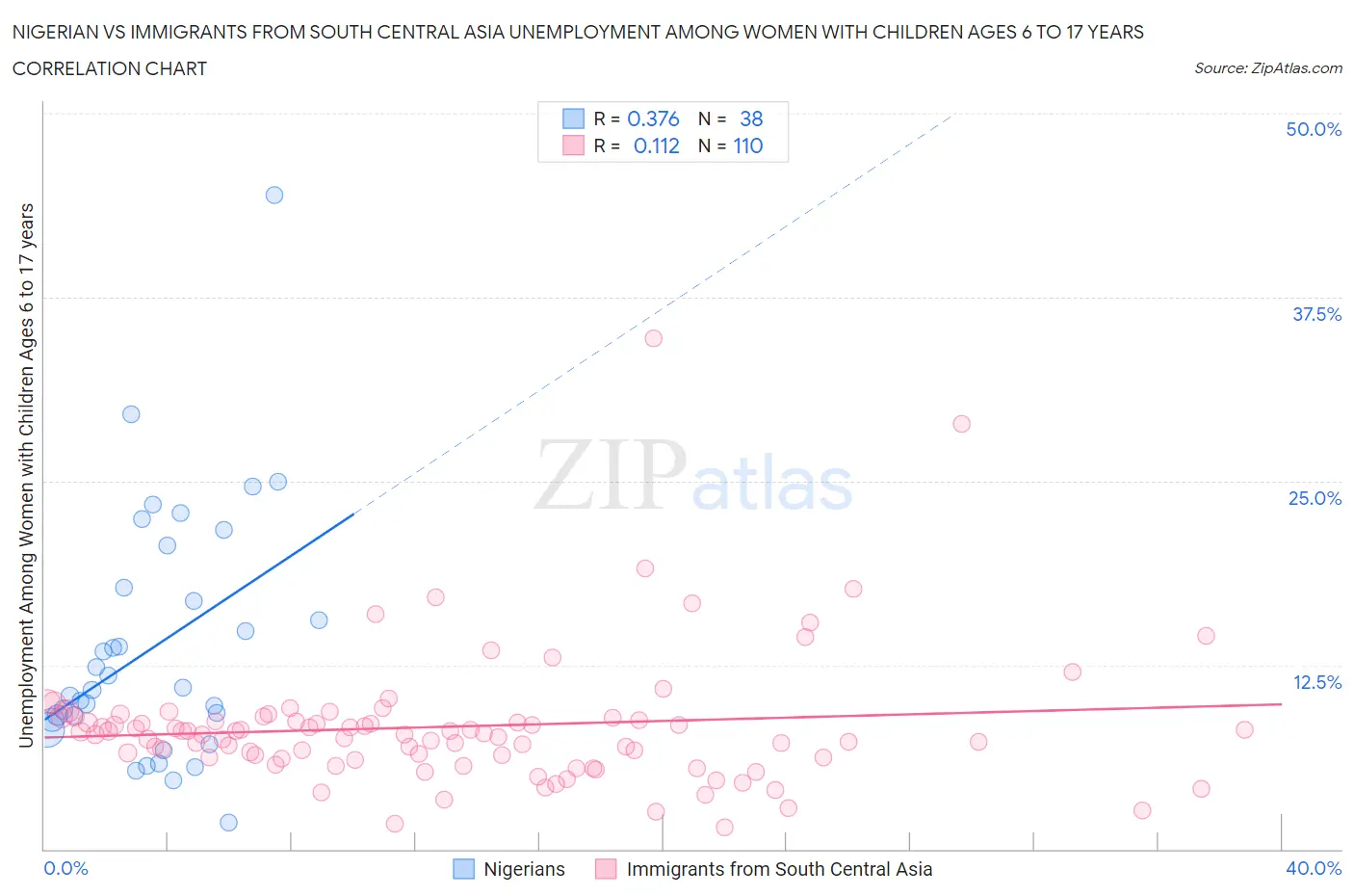 Nigerian vs Immigrants from South Central Asia Unemployment Among Women with Children Ages 6 to 17 years