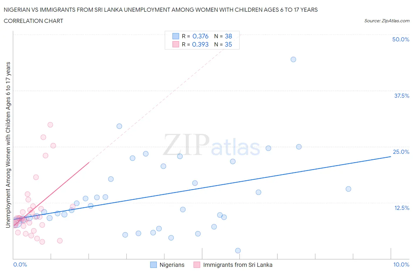 Nigerian vs Immigrants from Sri Lanka Unemployment Among Women with Children Ages 6 to 17 years