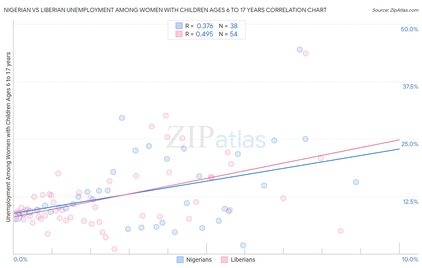 Nigerian vs Liberian Unemployment Among Women with Children Ages 6 to 17 years