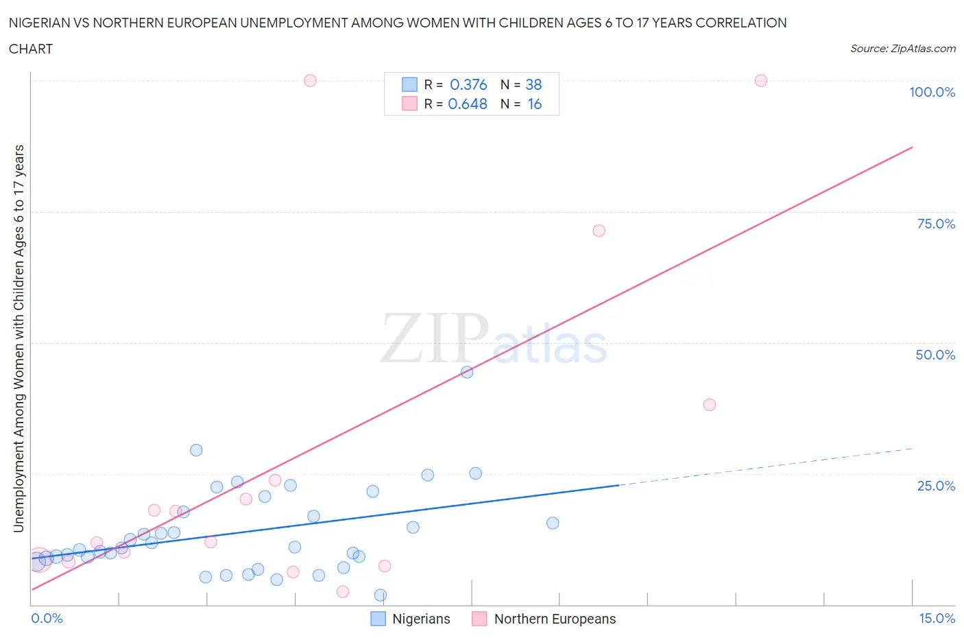 Nigerian vs Northern European Unemployment Among Women with Children Ages 6 to 17 years