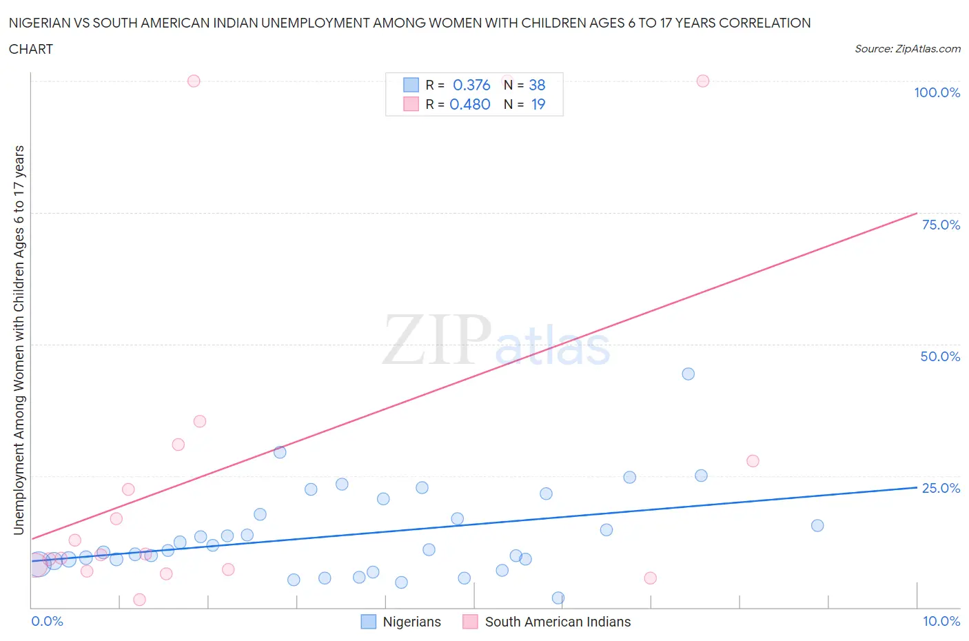 Nigerian vs South American Indian Unemployment Among Women with Children Ages 6 to 17 years