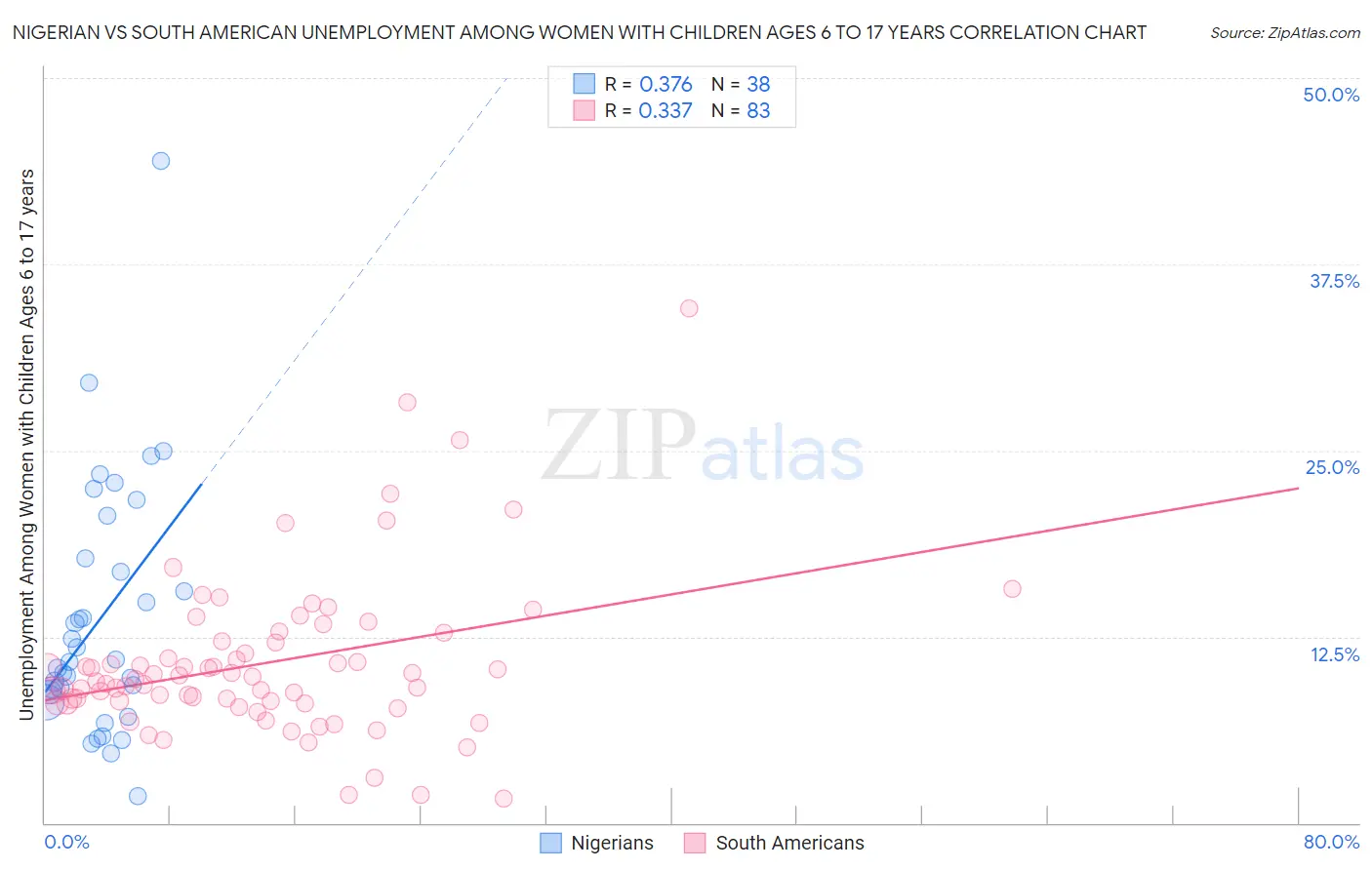 Nigerian vs South American Unemployment Among Women with Children Ages 6 to 17 years