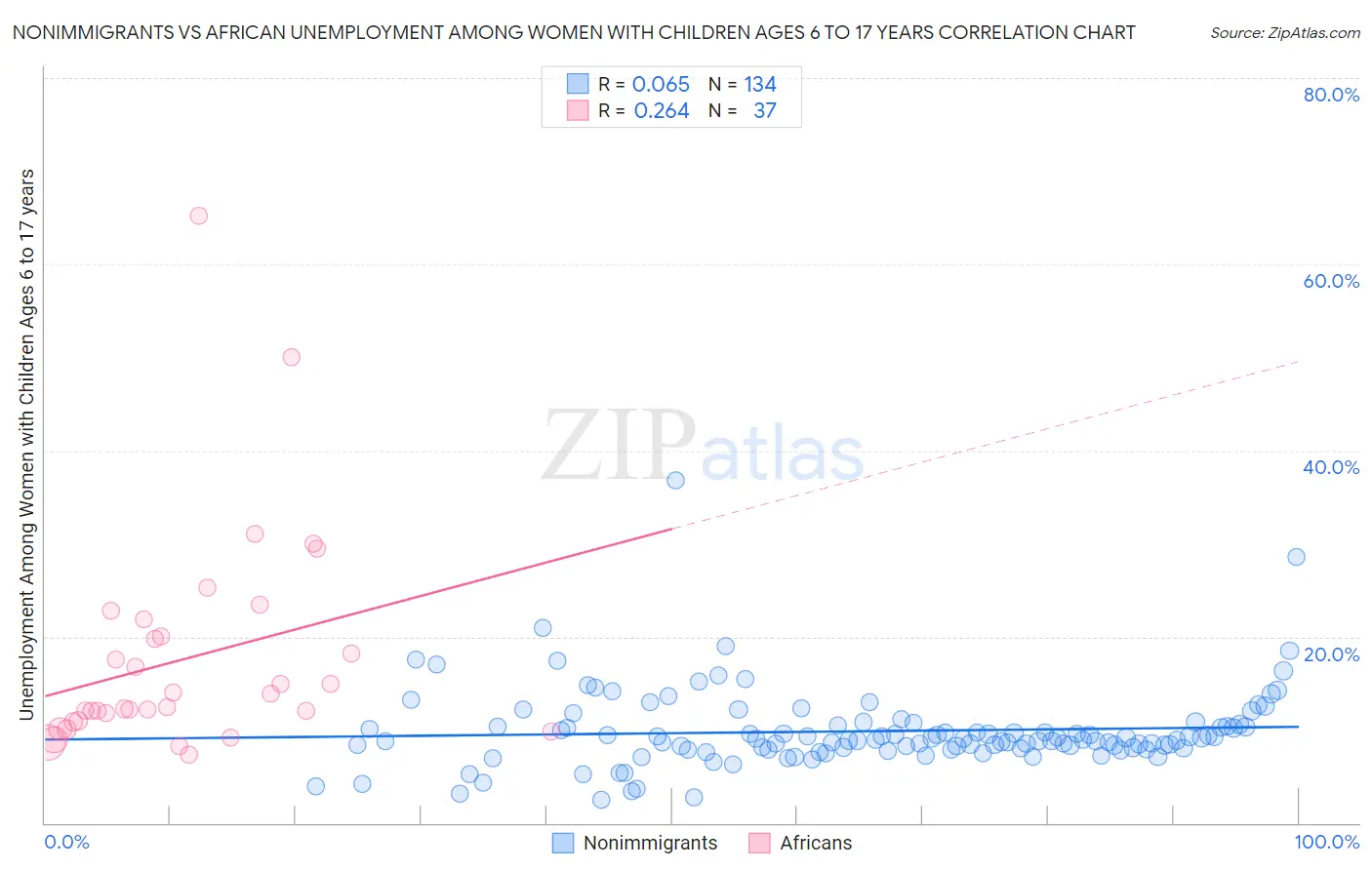 Nonimmigrants vs African Unemployment Among Women with Children Ages 6 to 17 years