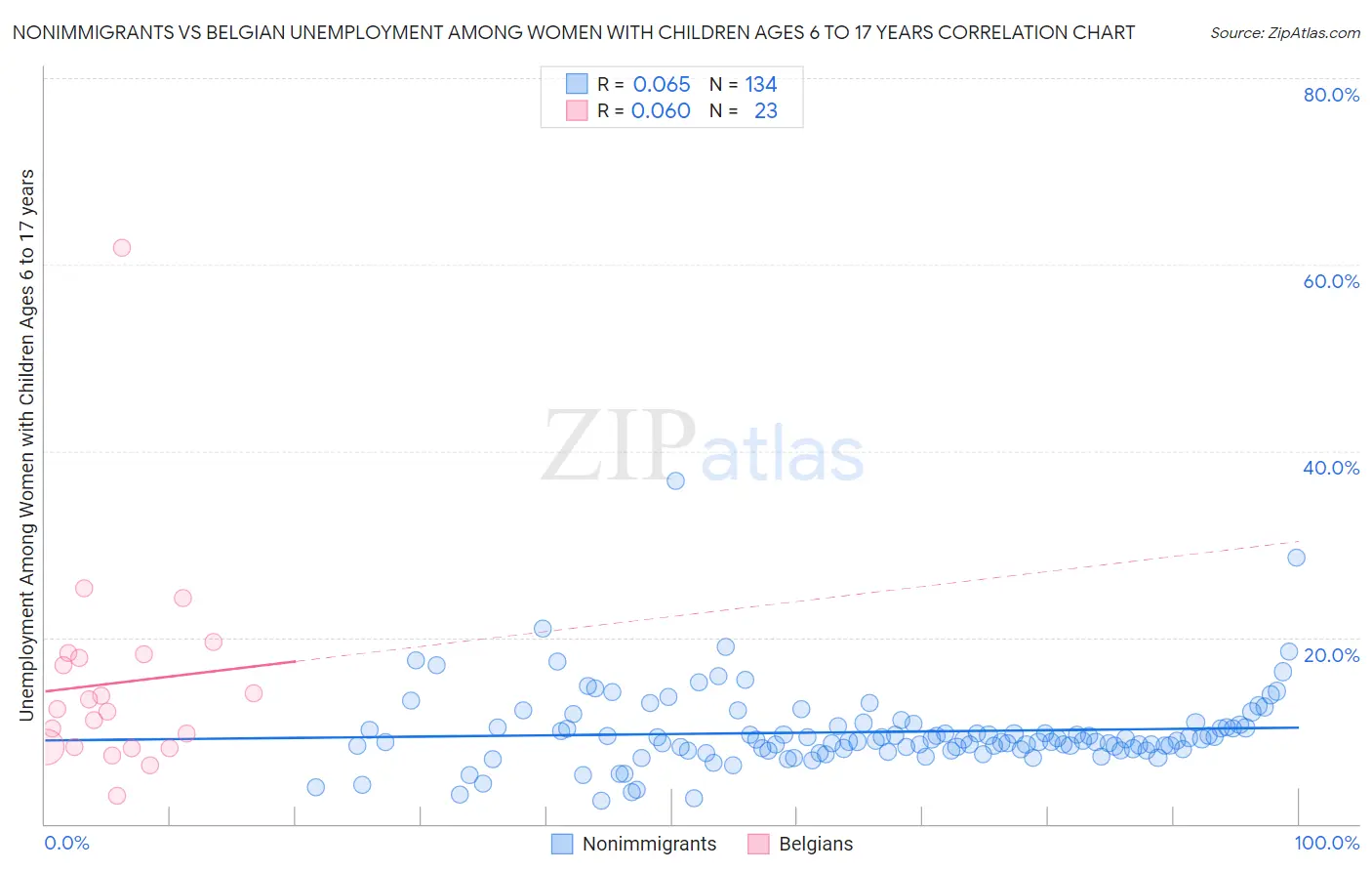 Nonimmigrants vs Belgian Unemployment Among Women with Children Ages 6 to 17 years