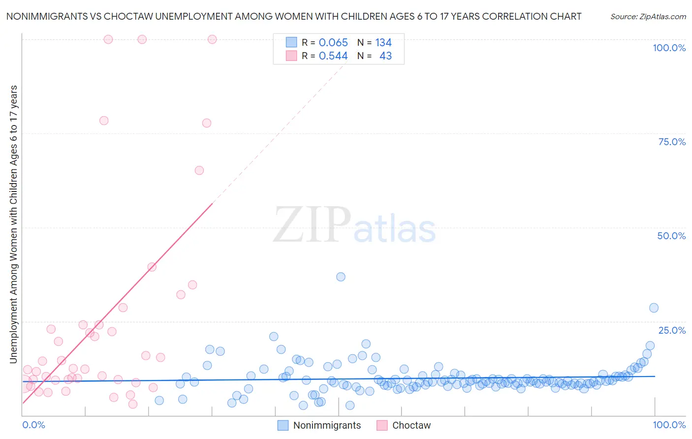 Nonimmigrants vs Choctaw Unemployment Among Women with Children Ages 6 to 17 years