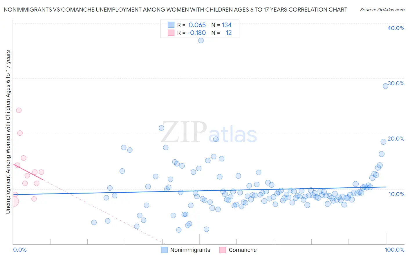 Nonimmigrants vs Comanche Unemployment Among Women with Children Ages 6 to 17 years