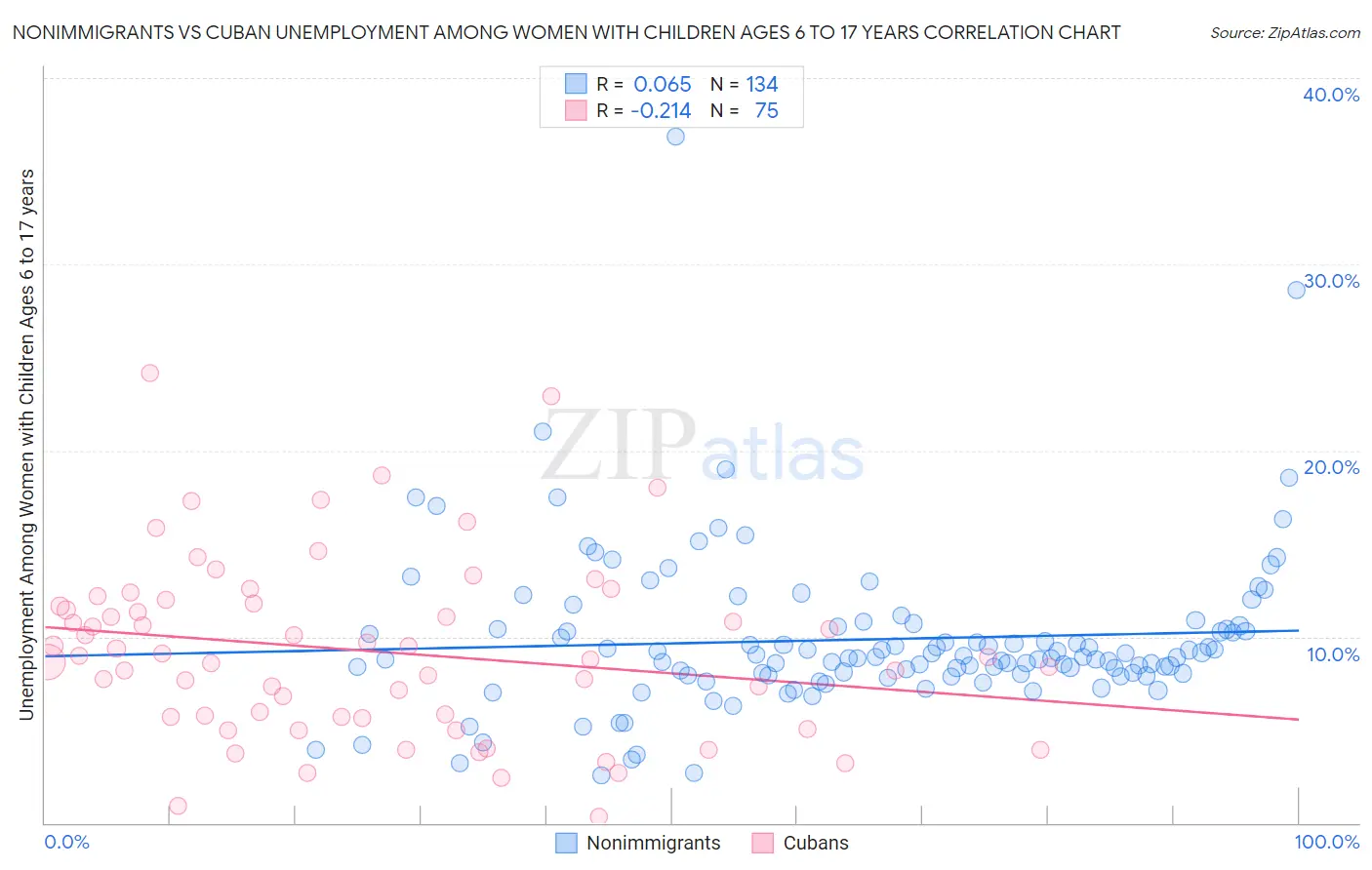 Nonimmigrants vs Cuban Unemployment Among Women with Children Ages 6 to 17 years