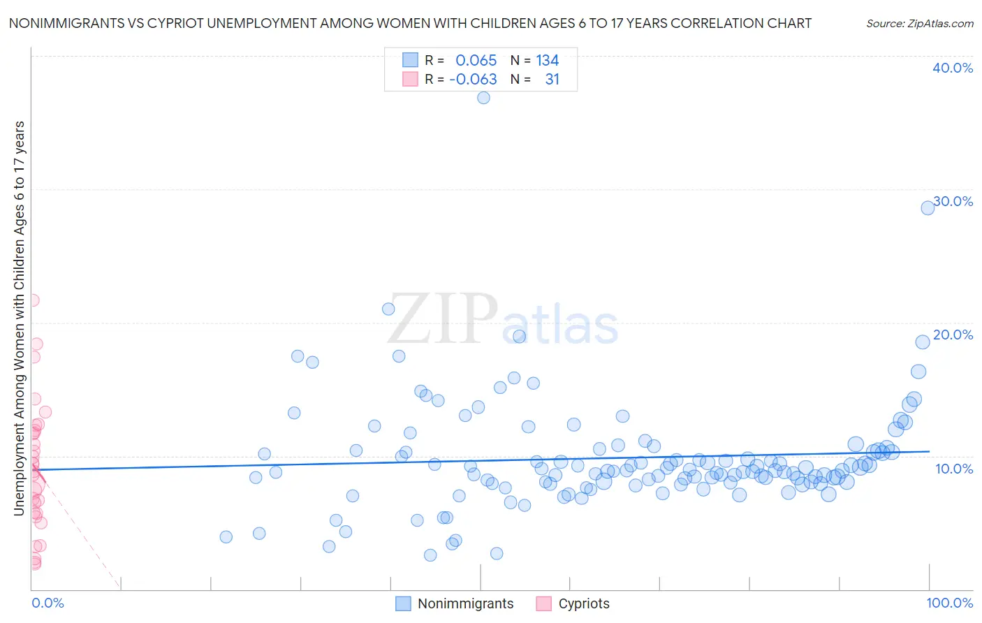 Nonimmigrants vs Cypriot Unemployment Among Women with Children Ages 6 to 17 years