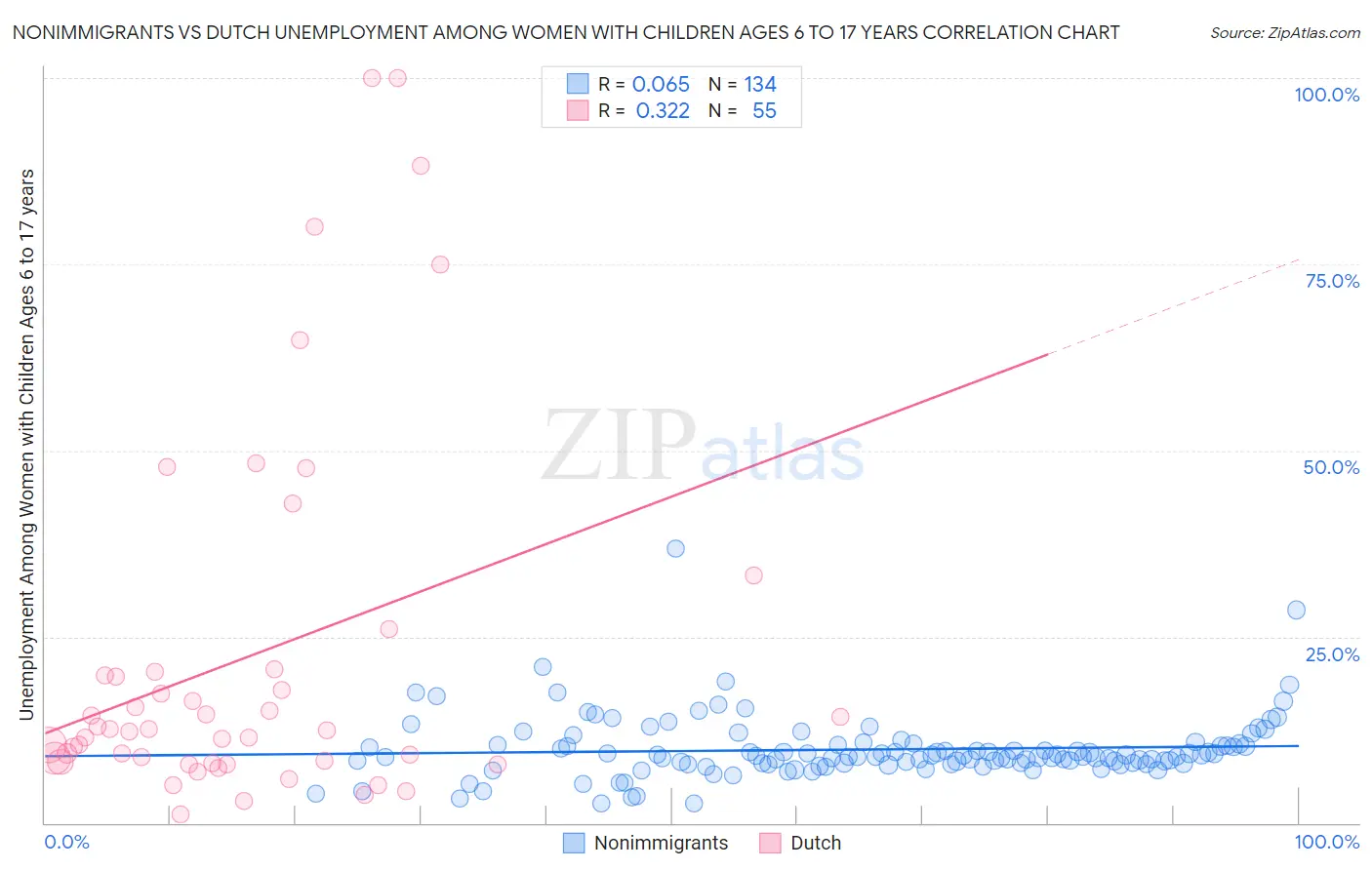 Nonimmigrants vs Dutch Unemployment Among Women with Children Ages 6 to 17 years