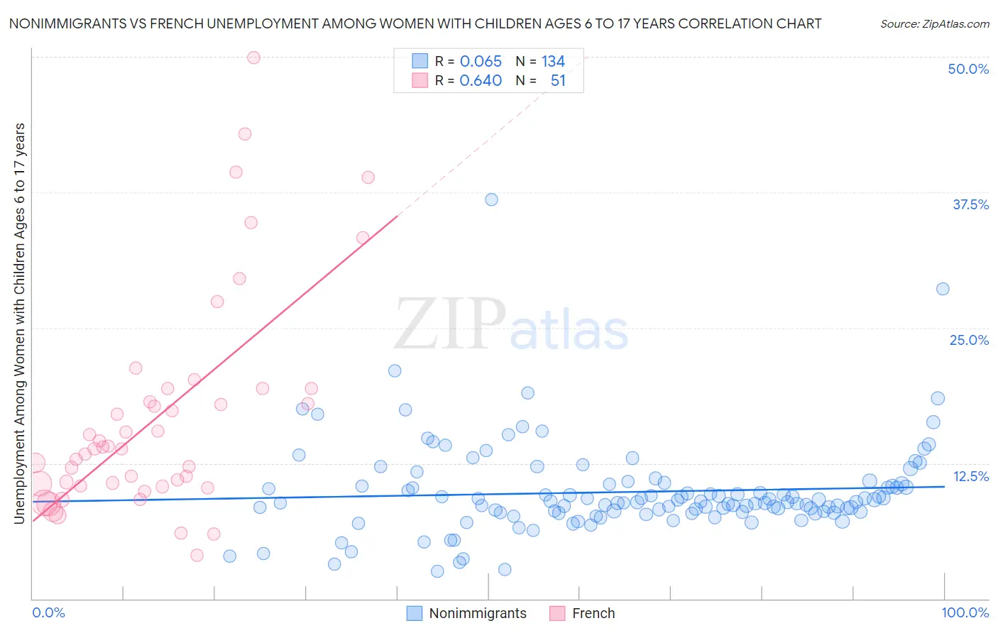 Nonimmigrants vs French Unemployment Among Women with Children Ages 6 to 17 years